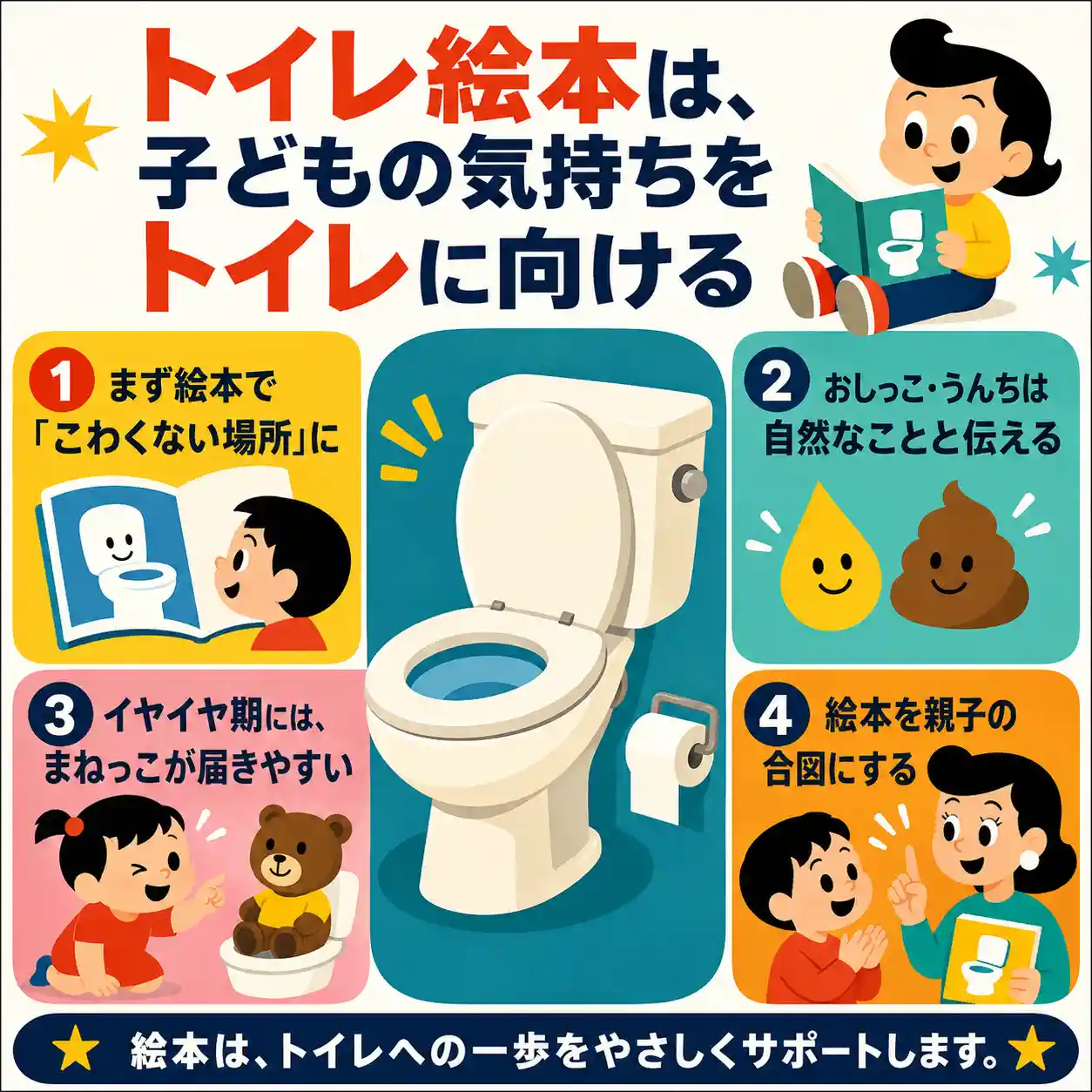 トイレ絵本の効果をまとめた正方形インフォグラフィック。中央に洋式トイレ、まわりに「こわくない場所にする」「おしっこ・うんちは自然なことと伝える」「イヤイヤ期にはまねっこが届きやすい」「絵本を親子の合図にする」の4ポイントを、親子や子どものイラスト付きで紹介している。