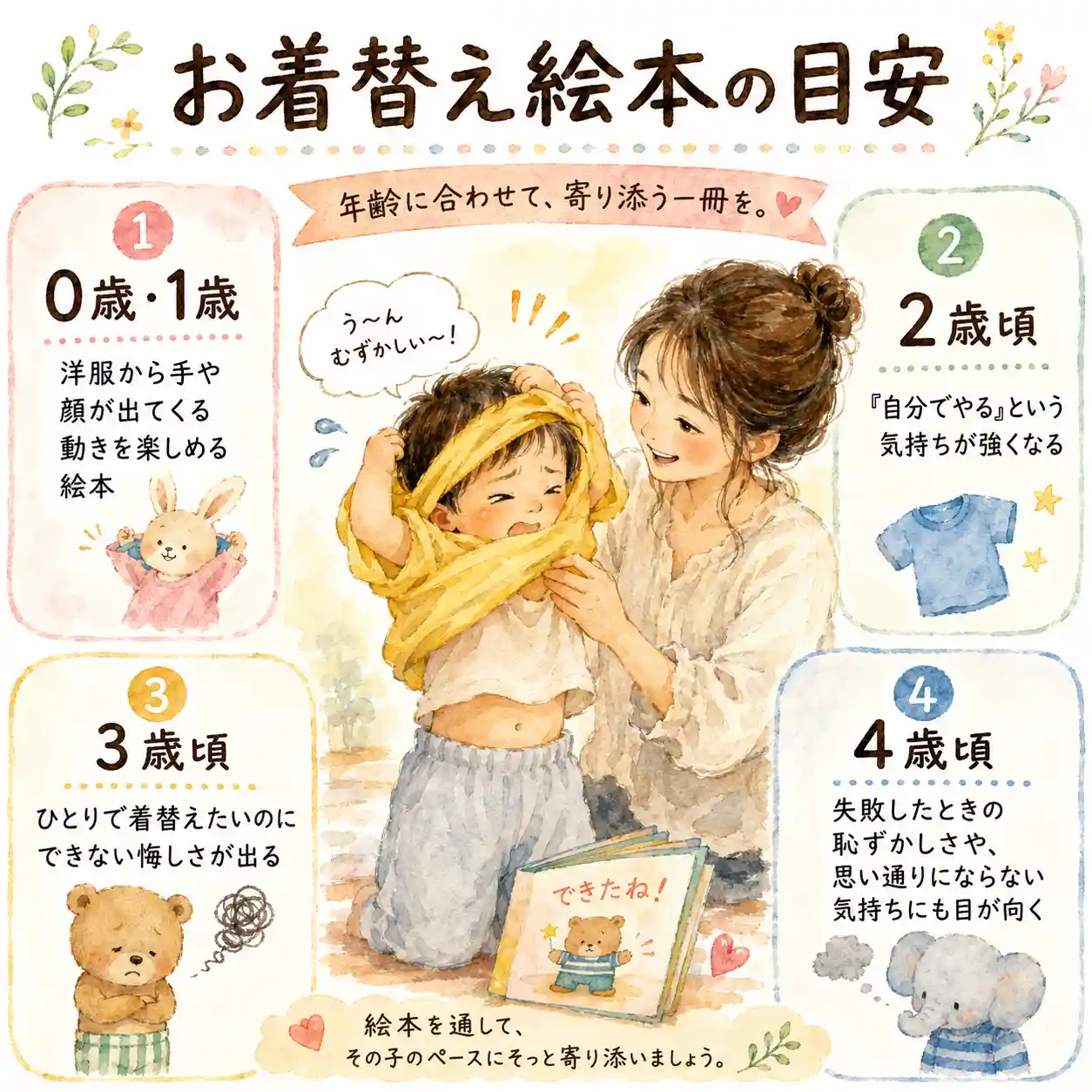 お着替え絵本の年齢別目安と、母親に手伝ってもらいながらTシャツを着る2歳児のイラスト